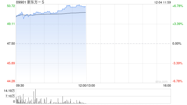 新東方-S早盤(pán)漲逾5% 下周一起正式進(jìn)入恒指成份股