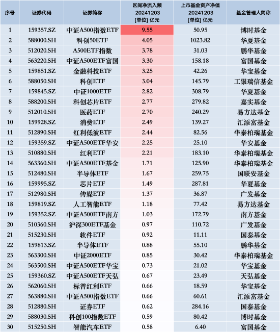 最受青睞ETF：12月3日博時(shí)中證A500指數(shù)ETF獲凈申購(gòu)9.55億元，華夏科創(chuàng)50ETF獲凈申購(gòu)4.05億元