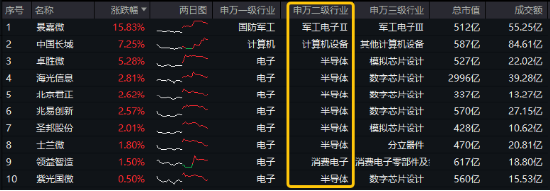 風(fēng)格突變！紅利再占上風(fēng)，800紅利低波ETF顯韌性！芯片股盤中脈沖，電子ETF（515260）逆市摸高1.36%