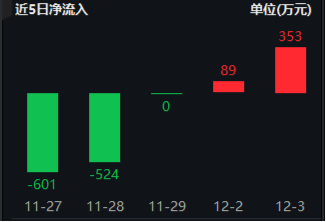 風(fēng)格突變！紅利再占上風(fēng)，800紅利低波ETF顯韌性！芯片股盤中脈沖，電子ETF（515260）逆市摸高1.36%