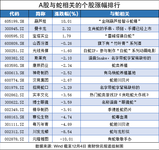 沾上“蛇字輩”，葫蘆娃7連板！股民熱評：七個(gè)娃，七個(gè)板（附概念股名單）