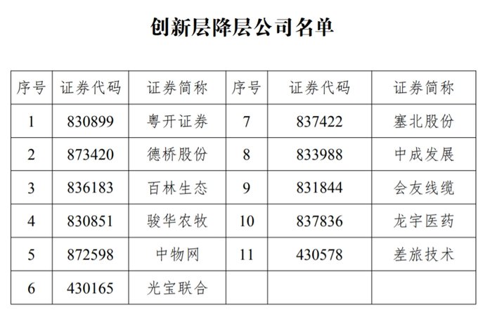 11家新三板創(chuàng)新層公司降至基礎(chǔ)層，今年多次發(fā)布降層風(fēng)險的粵開證券在列