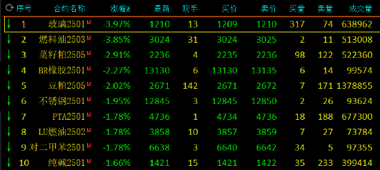 午評：玻璃、燃料油跌近4%