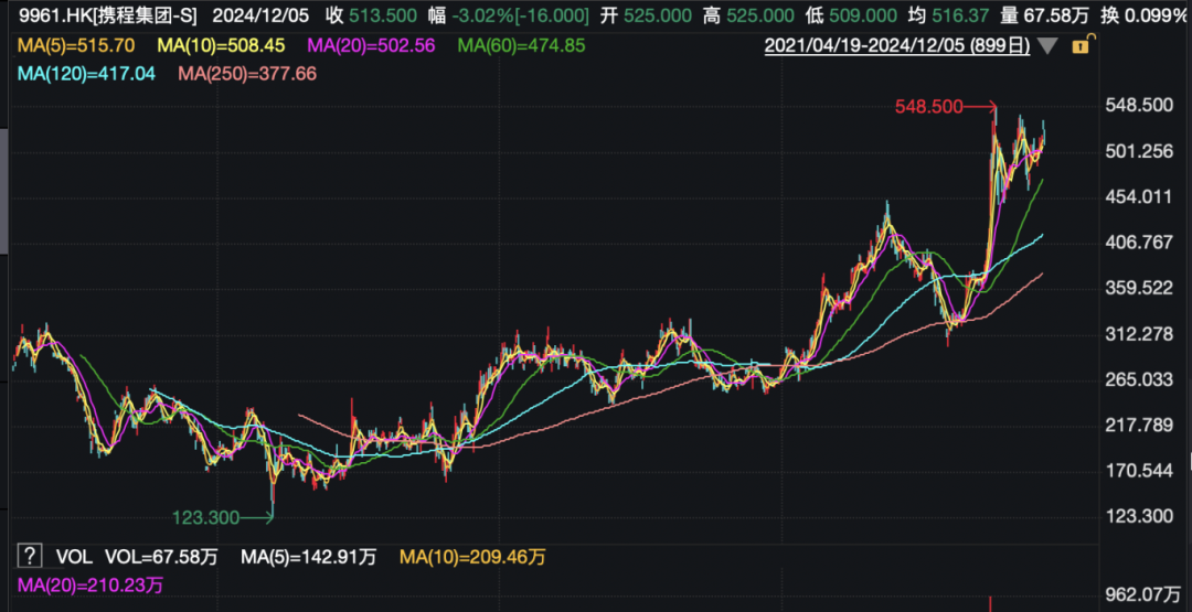攜程官宣：部分員工，春節(jié)可返鄉(xiāng)辦公兩個月！
