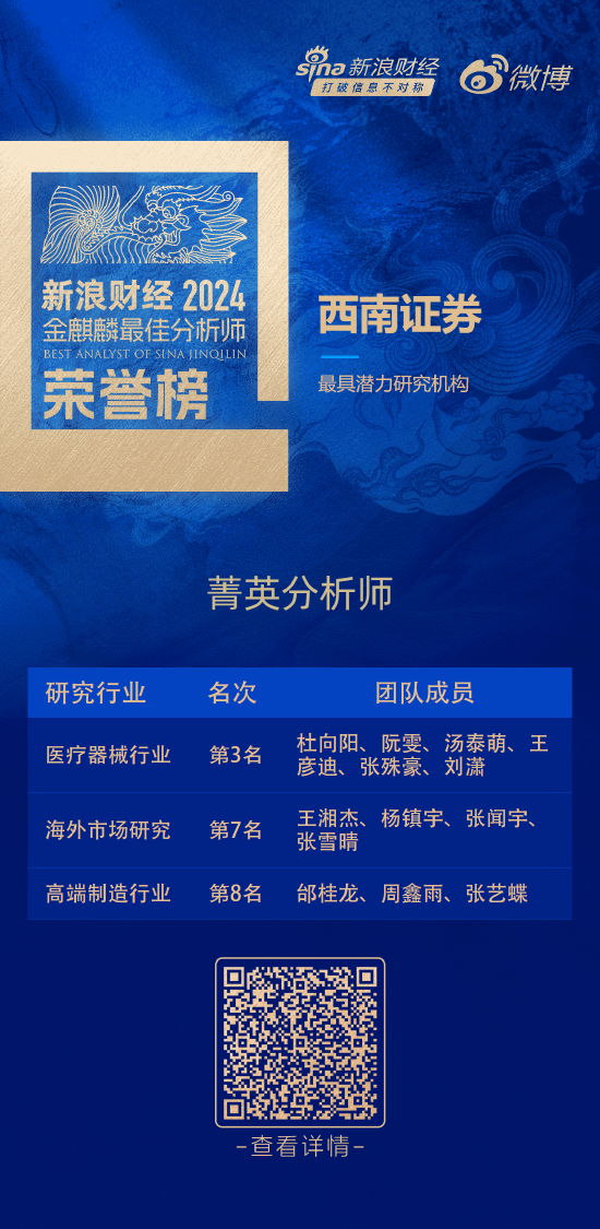 西南證券榮獲“第六屆新浪財經(jīng)金麒麟最佳分析師評選”4項大獎