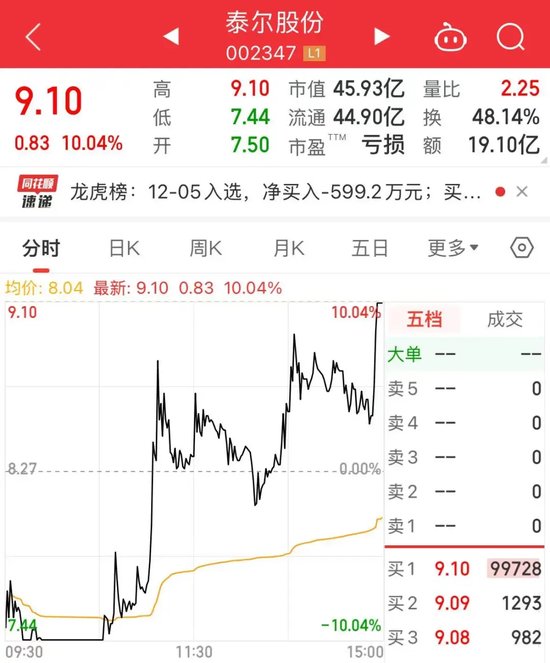 尾盤 “壓哨”，“地天板”漲停，換手率高達48.14%！一攬子增量政策來了，聚焦這一領(lǐng)域