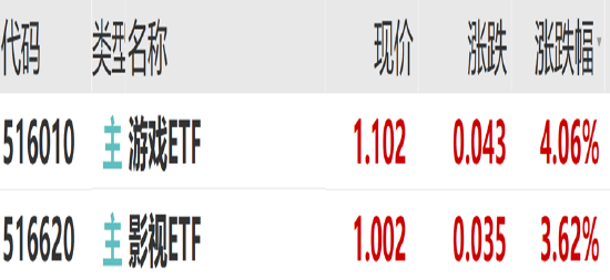 ETF日報：作為股市風向標的證券板塊，或同時受益于經(jīng)濟基本面的改善和市場情緒的火熱，證券ETF值得關(guān)注