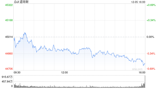 收盤：美股收跌道指下跌逾200點 市場聚焦非農(nóng)數(shù)據(jù)