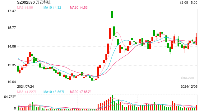 萬安科技擬1.33億元溢價收購關(guān)聯(lián)企業(yè) 標(biāo)的公司年內(nèi)虧損約2676萬元