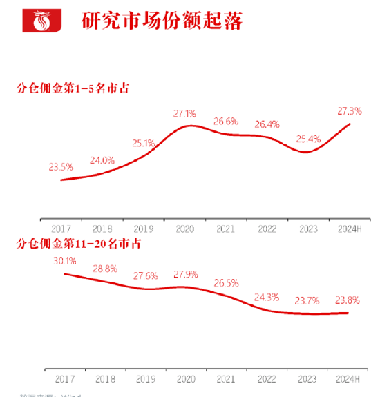 長江證券總裁劉元瑞：券商研究行業(yè)集中度向頭部集中，前五名市占率提升，而6-10名和11-20名市占率卻在下降