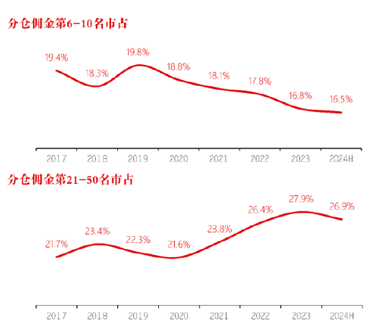 長江證券總裁劉元瑞：券商研究行業(yè)集中度向頭部集中，前五名市占率提升，而6-10名和11-20名市占率卻在下降