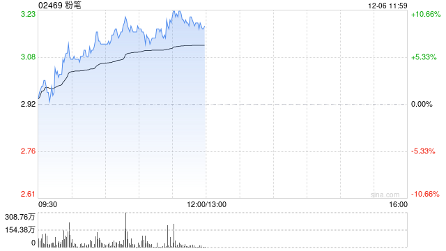 粉筆早盤漲近8% 機構稱公司利潤率仍有改善空間