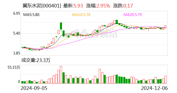 金隅集團(tuán)：冀東水泥擬6.35億元收購(gòu)雙鴨山新時(shí)代水泥有限責(zé)任公司100%股權(quán)