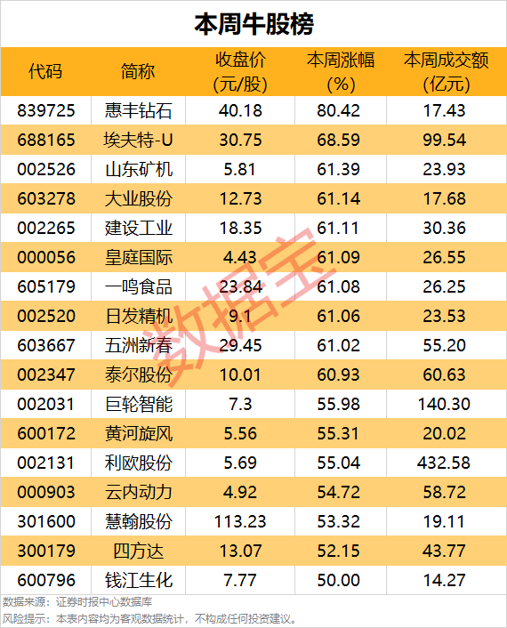 一周牛股榜名單出爐，4股獲機(jī)構(gòu)重點(diǎn)搶籌