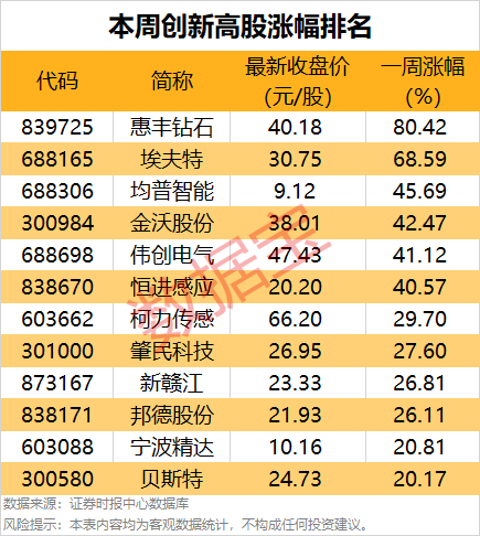 一周牛股榜名單出爐，4股獲機(jī)構(gòu)重點(diǎn)搶籌