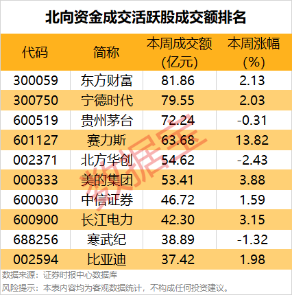 一周牛股榜名單出爐，4股獲機(jī)構(gòu)重點(diǎn)搶籌