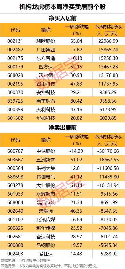 一周牛股榜名單出爐，4股獲機(jī)構(gòu)重點(diǎn)搶籌