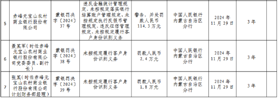 赤峰元寶山農(nóng)村商業(yè)銀行被罰114.3萬元：違反金融統(tǒng)計(jì)管理規(guī)定、未按規(guī)定落實(shí)銀行結(jié)算賬戶管理規(guī)定等