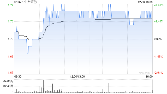中州證券股東安鋼集團(tuán)計(jì)劃減持不超過4642.88萬股公司股份