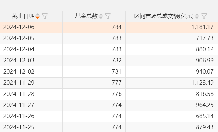 A股，兩個(gè)新紀(jì)錄：ETF產(chǎn)品數(shù)量已突破千只，年內(nèi)凈申購額首次超過萬億元