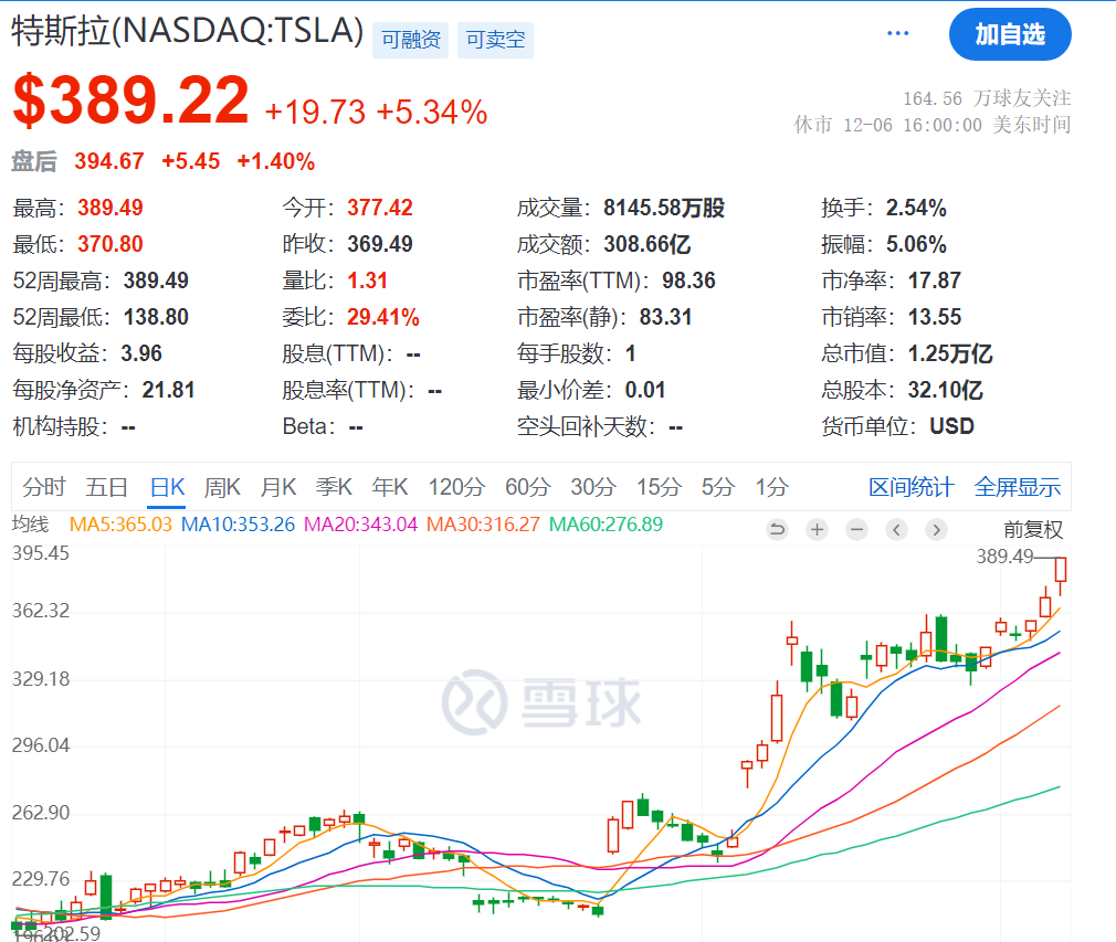 馬斯克突然刷屏！身價(jià)突破3600億美元，美銀力挺特斯拉：目標(biāo)價(jià)上調(diào)至400美元！