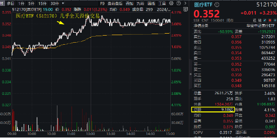 久旱逢甘霖！CXO大舉反攻，醫(yī)療器械同步活躍，醫(yī)療ETF（512170）單周累漲3.23%，大幅跑贏市場！