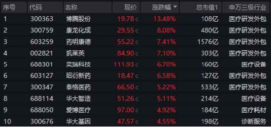 久旱逢甘霖！CXO大舉反攻，醫(yī)療器械同步活躍，醫(yī)療ETF（512170）單周累漲3.23%，大幅跑贏市場！