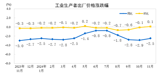 國(guó)家統(tǒng)計(jì)局：11月份工業(yè)生產(chǎn)者出廠價(jià)格同比降幅收窄 環(huán)比由降轉(zhuǎn)漲