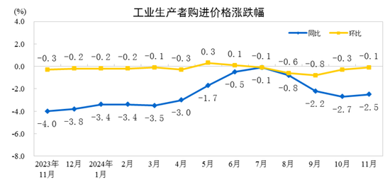 國(guó)家統(tǒng)計(jì)局：11月份工業(yè)生產(chǎn)者出廠價(jià)格同比降幅收窄 環(huán)比由降轉(zhuǎn)漲