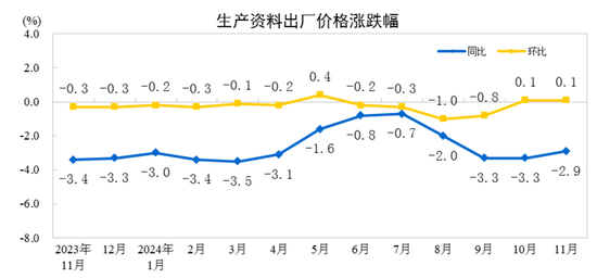 國(guó)家統(tǒng)計(jì)局：11月份工業(yè)生產(chǎn)者出廠價(jià)格同比降幅收窄 環(huán)比由降轉(zhuǎn)漲