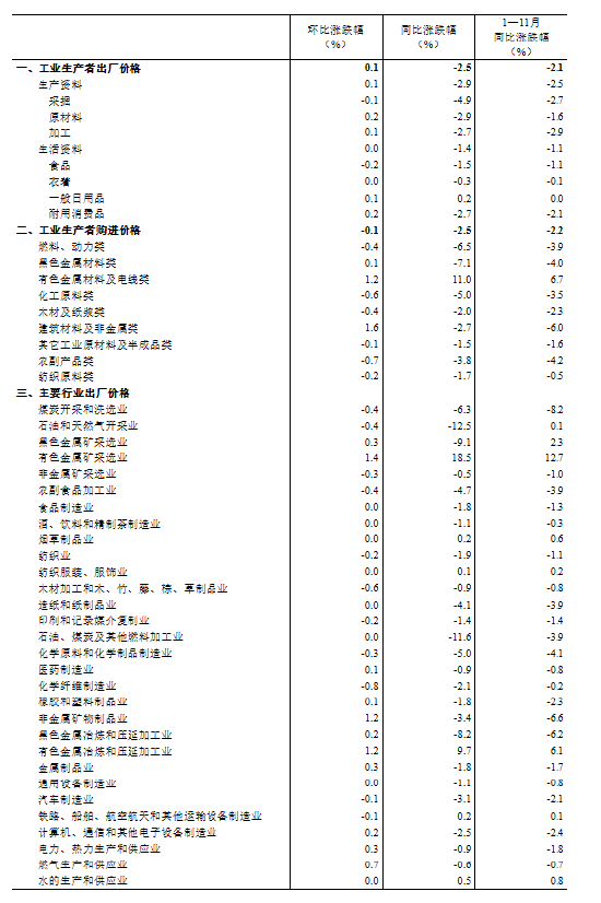 國(guó)家統(tǒng)計(jì)局：11月份工業(yè)生產(chǎn)者出廠價(jià)格同比降幅收窄 環(huán)比由降轉(zhuǎn)漲