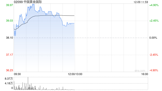 中國(guó)黃金國(guó)際現(xiàn)漲逾4% 開源證券給予“買入”評(píng)級(jí)