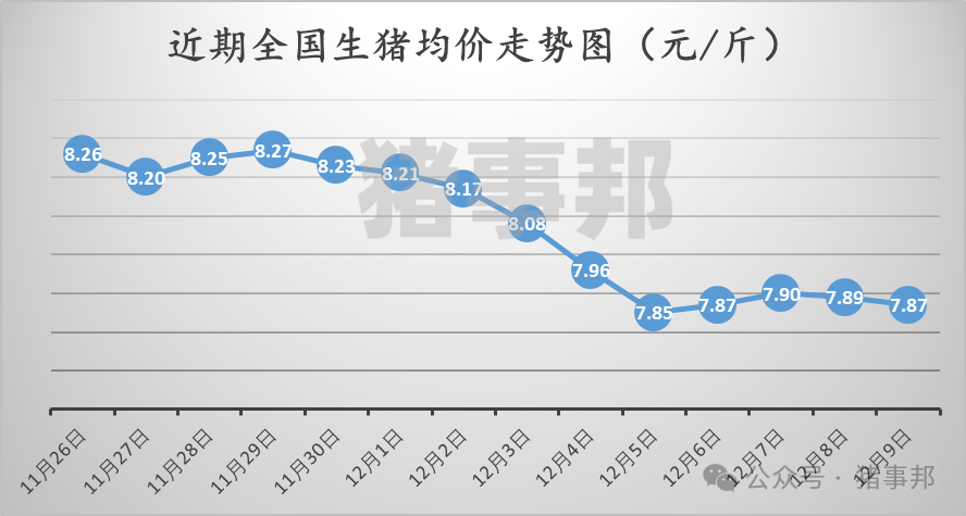 12月9日豬價匯總(北弱南強(qiáng)?。?></p>
<p><p style=