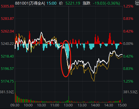 11:23，A股突發(fā)跳水的原因找到了！是“自己嚇自己”