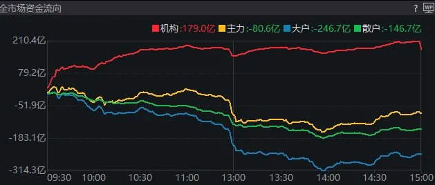11:23，A股突發(fā)跳水的原因找到了！是“自己嚇自己”