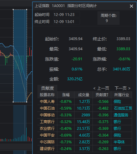 11:23，A股突發(fā)跳水的原因找到了！是“自己嚇自己”