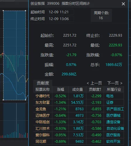 11:23，A股突發(fā)跳水的原因找到了！是“自己嚇自己”
