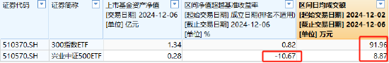 興業(yè)基金A500ETF你敢買嗎？公司旗下中證500ETF成立4年跑輸基準(zhǔn)10%，規(guī)模縮水87%僅剩2800萬，日均成交額9萬