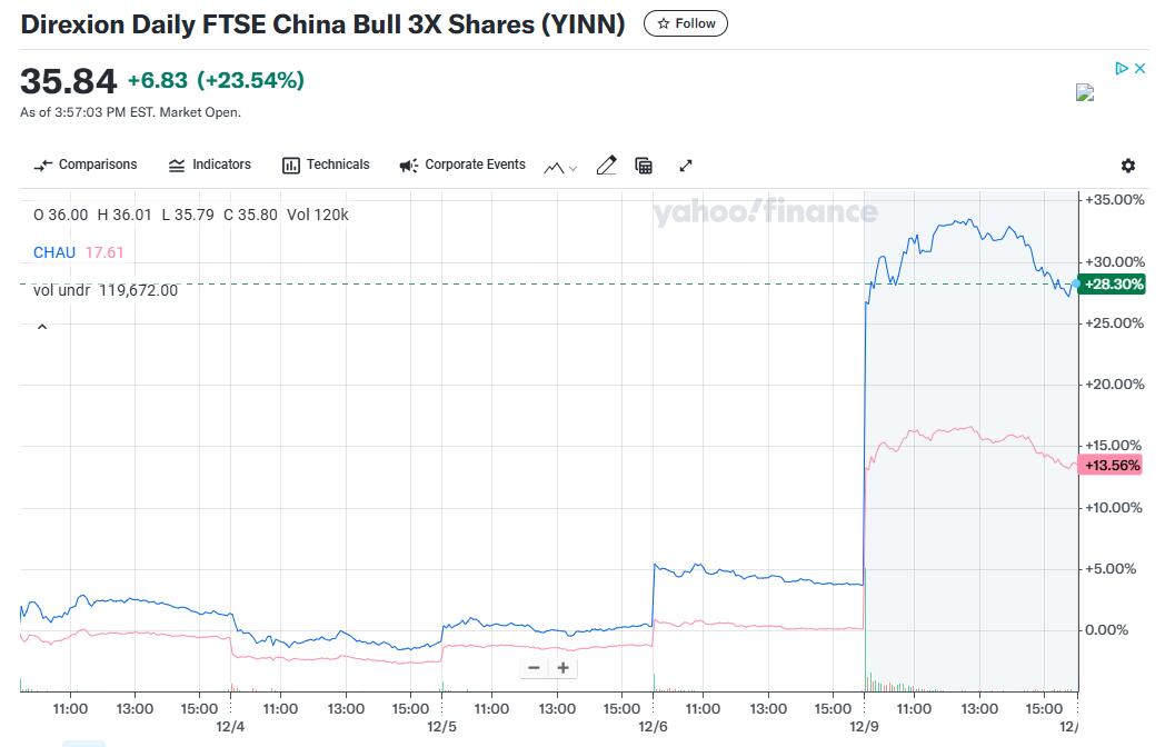 一天賺1.38億美元！華爾街上杠桿押注中國的ETF賺翻了
