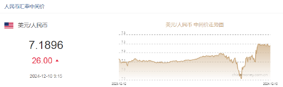 人民幣兌美元中間價報7.1896，下調(diào)26點(diǎn)