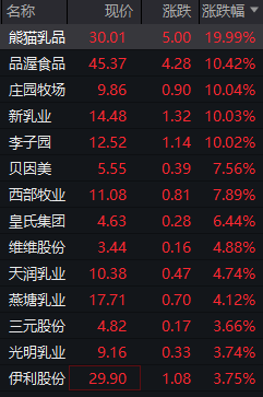 乳業(yè)板塊掀漲停潮 七部委力挺+政治局會議釋放重磅信號 明年消費(fèi)政策有望超預(yù)期