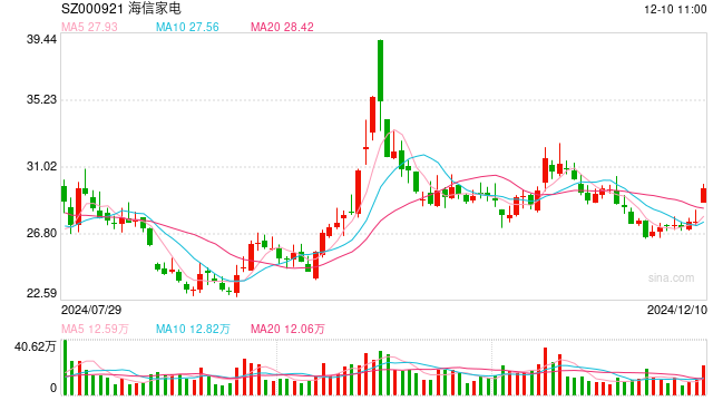 海信否認(rèn)大規(guī)模裁員：每年末都會(huì)根據(jù)企業(yè)業(yè)績(jī)和個(gè)人績(jī)效適度調(diào)整，各層級(jí)有進(jìn)有出