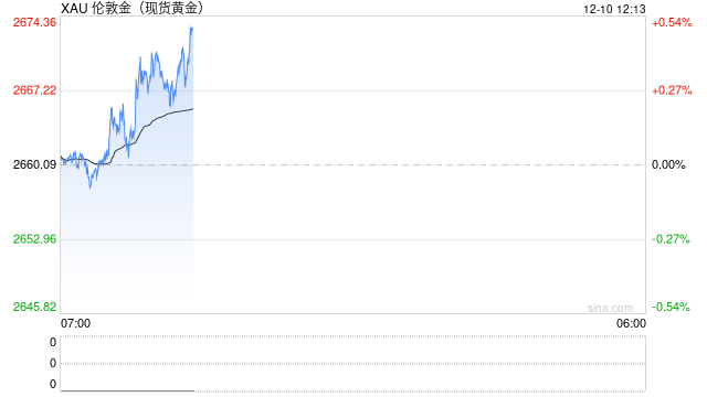 美國(guó)銀行：預(yù)計(jì)2025年下半年金價(jià)將達(dá)到3000美元