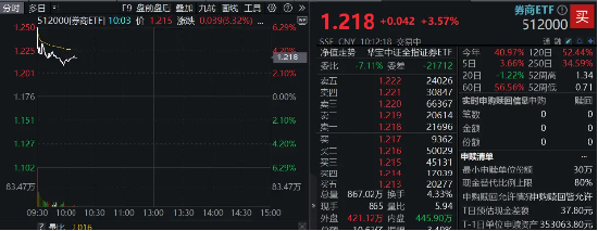 高層注入強(qiáng)心針，“旗手”應(yīng)聲普漲！券商ETF（512000）漲逾3%，國盛金控一字漲停