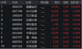 高層注入強(qiáng)心針，“旗手”應(yīng)聲普漲！券商ETF（512000）漲逾3%，國盛金控一字漲停