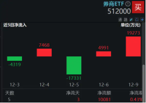 高層注入強(qiáng)心針，“旗手”應(yīng)聲普漲！券商ETF（512000）漲逾3%，國盛金控一字漲停