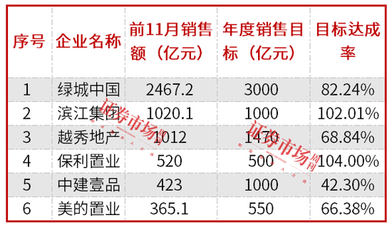 房企加快年終業(yè)績沖刺，濱江集團(tuán)、保利置業(yè)提前完成年度銷售目標(biāo)