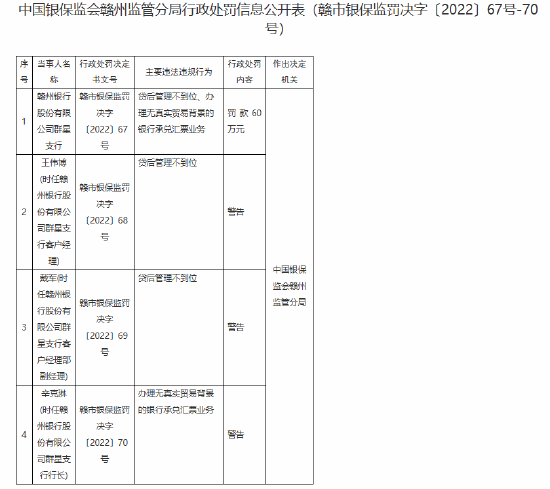 贛州銀行群星支行被罰60萬元：貸后管理不到位、辦理無真實貿易背景的銀行承兌匯票業(yè)務