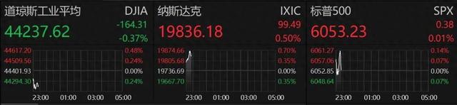 深夜！中概股重挫！A50一度拉升