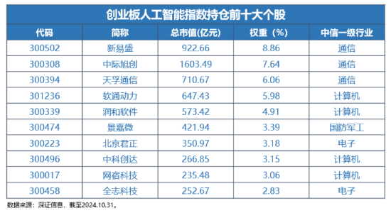 12月16日上市！全市場(chǎng)首只，“編號(hào)159363”的創(chuàng)業(yè)板人工智能ETF華寶澎湃上市，Reset中國(guó)AI投資新坐標(biāo)！